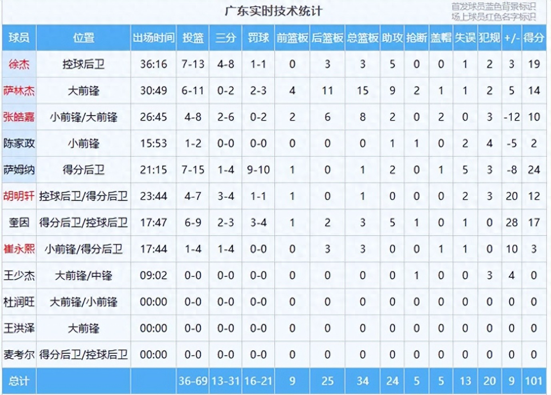 银河娱乐城官方入口-广东迎来两连胜，赛后4个好消息和2个坏消息，对阵卫冕冠军有戏